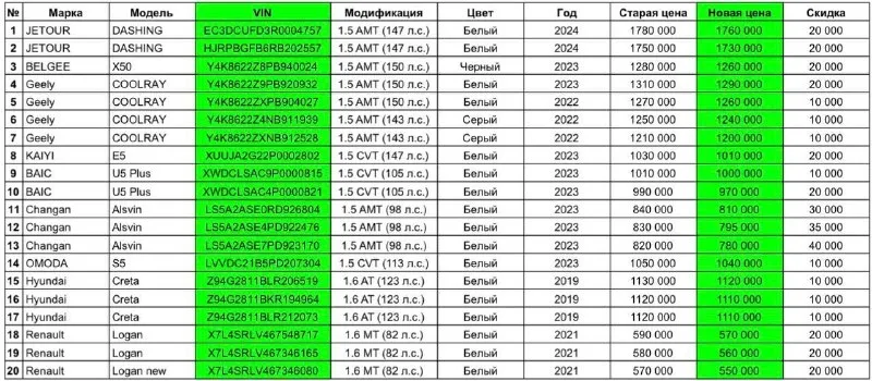 ™️™️™️™️™️™️™️™️ ™️x7l4srlv467346165 580 000 560 000 руб. renault logan new, 1.6 — mt, 2021 x7l4srlv467346080 570 000 550 000 руб. новый прайс и разница с прежними ценами в формате таблицы: https://docs. google. com/spreadsheets/d/1ij10pw3gmeg_r3f2qakn6xa4pmybekc2jlsbiarn_us/edit?gid=0 max. ru/auto_zao_rnd 💬 🕐 мы работаем с 10:00 до 20:00 📞 +7 (938) 130-35-61 адрес: г. ростов-на-дону, тц «сиверс», пр. сиверса, 23📍 - фотография - 1