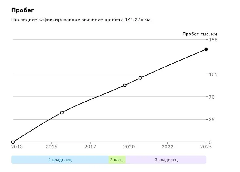 Продам kia sportage, 2013 год, автомат, 145 000 оригинального пробега, автомобиль с минимальными подкрасами (косметическими), все детали на автомобили оригинальные, технически автомобиль в отличном состояние, мотор 2 л, бензин ( без задир 100 %, смотрите 9 фото ), работает идеально как на холодную так и на горячую, автотека отличная ( номера не закрываю так как ничего скрывать ), автомат отрабатывает отлично без пинков и рывков, все стекло оригинал включая лобовое, автомобиль весь срок эксплуатации был в одной семье, регистрации подтверждает автотека ( эксплуатировался только по ивановской области ), автомобиль юридический чист, без залов, без штрафов и ограничений, готов к переоформлению, автомобиль на хорошей зимней резине, диски на r17, есть сервисная книжка, цена 1 470 000 готов торговаться у капота, донецк, +79493303716 покупайте авто у проверенных продавцов, смотрите мой профиль телеграм (+79493303716) 📞 +7(949)3303716 📲 tg: @avto_lider_dnr 📞 звоните: +7(949)3303716 - фотография - 10