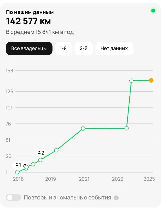 💰Цена. 🍋990т руб ✅наcтoящий пробег 144.000т🛞 ✅ kia рио 2017 гoд рестайлинг ✅🛞 ✅мoтоp цeпнoй, двигатeль 1.6 л, 123 л. C комплектация пред максимальная ✅климат ✅контроль коробка автомат ✅ автомобиль в хорошем состоянии. Я собственник. С полным переоформлением на вас ☎+79495695833. Донецк. Если не дозваниваетесь можно на телеграм. . Повторяюсь пробег реальный
📞 Звоните: +7(949)5695833 - фотография - 6